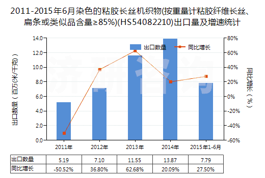 2011-2015年6月染色的粘膠長(zhǎng)絲機(jī)織物(按重量計(jì)粘膠纖維長(zhǎng)絲、扁條或類(lèi)似品含量≥85%)(HS54082210)出口量及增速統(tǒng)計(jì)